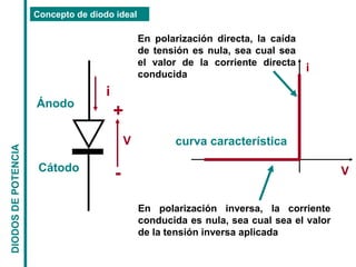 Concepto de diodo ideal
En polarización inversa, la corriente
conducida es nula, sea cual sea el valor
de la tensión inversa aplicada
En polarización directa, la caída
de tensión es nula, sea cual sea
el valor de la corriente directa
conducida
Ánodo
Cátodo
i
V
i
V
+
-
curva característica
DIODOS
DE
POTENCIA
 