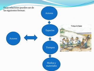 Estas relaciones pueden ser de las siguientes formas:ActoresEspaciosActoresTiemposMedios y materiales