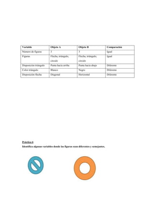 Variable

Objeto A

Objeto B

Comparación

Número de figuras

3

3

Igual

Figuras

Flecha, triángulo,

Flecha, triángulo,

Igual

circulo

circulo

Disposición triángulo

Punta hacia arriba

Punta hacia abajo

Diferente

Color triángulo

Blanco

Negro

Diferente

Disposición flecha

Diagonal

Horizontal

Diferente

Práctica 6
Identifica algunas variables donde las figuras sean diferentes y semejantes.

 