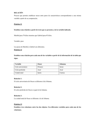 RELACIÓN
Proceso que permite establecer nexos entre pares de características correspondientes a una misma
variable a partir de su comparación.

Práctica 11

Establece una relación a partir de texto que se presenta y de la variable indicada.

Maribel pesa 70 kilos mientras que Gabriel pesa 85 kilos.

Variable: peso

Los pesos de Maribel y Gabriel son diferentes.
Práctica 12

Establece una relación para cada una de las variables a partir de la información de la tabla que
sigue.

Variable

Oscar

Johanna

Ciclo universitario

Primero

Sexto

Color preferido

Azul

Azul

Ciudad natal

Quito

Cuenca

Relación 1:
El ciclo universitario de Oscar es diferente al de Johanna.

Relación 2:
El color preferido de Oscar es igual al de Johanna.

Relación 3:
La ciudad natal de Oscar es diferente a la de Johanna.

Práctica 13
Establece tres relaciones entre los dos objetos. Usa diferentes variables para cada una de las
relaciones.

 