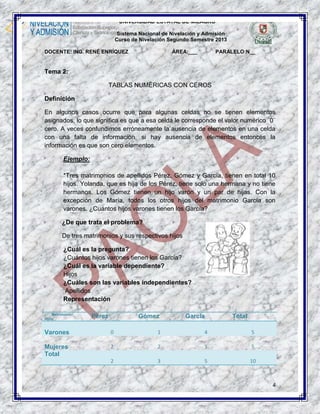 UNIVERSIDAD ESTATAL DE MILAGRO
Sistema Nacional de Nivelación y Admisión
Curso de Nivelación Segundo Semestre 2013
DOCENTE: ING. RENÉ ENRÍQUEZ

ÁREA:___

PARALELO:N__

Tema 2:
TABLAS NUMÉRICAS CON CEROS
Definición
En algunos casos ocurre que para algunas celdas no se tienen elementos
asignados, lo que significa es que a esa celda le corresponde el valor numérico ¨0¨
cero. A veces confundimos erróneamente la ausencia de elementos en una celda
con una falta de información, si hay ausencia de elementos entonces la
información es que son cero elementos.
Ejemplo:
*Tres matrimonios de apellidos Pérez, Gómez y García, tienen en total 10
hijos. Yolanda, que es hija de los Pérez, tiene solo una hermana y no tiene
hermanos. Los Gómez tienen un hijo varón y un par de hijas. Con la
excepción de María, todos los otros hijos del matrimonio García son
varones. ¿Cuántos hijos varones tienen los García?
¿De que trata el problema?
De tres matrimonios y sus respectivos hijos
¿Cuál es la pregunta?
¿Cuántos hijos varones tienen los García?
¿Cuál es la variable dependiente?
Hijos
¿Cuáles son las variables independientes?
Apellidos
Representación
Matrimonio
hijos

Pérez

Gómez

García

Total

Varones

0

1

4

5

Mujeres
Total

2

2

1

5

2

3

5

10

4

 