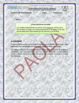 UNIVERSIDAD ESTATAL DE MILAGRO
Sistema Nacional de Nivelación y Admisión
Curso de Nivelación Segundo Semestre 2013
DOCENTE: ING. RENÉ ENRÍQUEZ

ÁREA:___

PARALELO:N__

ANEXO:
¿Cómo denominar una tabla?
Las variables independientes se colocan en las columnas, mientas que la
otra variables en la filas, y la variable dependiente en las celdas; es por esto
que las tablas tienen dos entradas (por las columnas y por las filas).

3.- Conclusión
Podemos reconocer los tres tipos de problemas que se estudian en la lección y las
estrategias más apropiadas para resolverlos mediante tablas numéricas.
Las tablas numéricas son la representación gráfica para la solución de problemas
planteados, una estrategia eficaz que nos permite desarrollar nuestra agilidad
mental y tenerla abierta a posibles soluciones que se logran encontrar a lo largo
les problema.

7

 