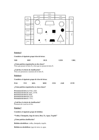 Práctica 5
Considera el siguiente grupo tríos de letras:
XID

ERT

OLX

LXM

UBG

¿Cómo podrías organizarlos en dos clases?
Tríos que poseen la letra X y tríos que no poseen la letra X.
¿Cuál fue el criterio de clasificación?
Tríos con presencia o ausencia de la letra X.
Práctica 6
Considera el siguiente grupo de tríos de letras:
PAG

TYU

KEL

RIM

CFO

¿Cómo podrías organizarlos en cinco clases?
Presencia de letra A: PAG, JAH.
Presencia de letra E: KEL, EVW.
Presencia de letra I: RIM.
Presencia de letra O: CFO.
Presencia de letra U: TYU.
¿Cuál fue el criterio de clasificación?
Presencia de vocal en el trío.
Práctica 7
Considera el siguiente grupo de bebidas:
“Vodka, Champaña, Jugo de mora, Ron, Te, Agua, Tequila”
¿Cómo podrías clasificarlas?
Bebidas alcohólicas: vodka, champaña, tequila.
Bebidas no alcohólicas: jugo de mora, te, agua.

JAH

EVW

 