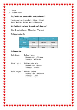 2. Rutas
3. Días de vuelo
3) ¿Cuáles son las variables independientes?
Nombre de los pilotos (Joel – Jaime – Julián)
Rutas (Dallas – Buenos Aires – Managua)
4) ¿Cuál es la variable dependiente? ¿Por qué?
Días de vuelo (Lunes – Miércoles – Viernes)
5) Representación

6) Respuesta:
Joel viaja a:

Dallas – lunes
Buenos Aires – Viernes
Managua - Miércoles

Jaime viaja a:

Dallas – miércoles
Buenos Aires – Lunes
Managua - Viernes

Julián Viaja a:

Dallas – viernes
Buenos Aires – Miércoles
Managua - Lunes

 