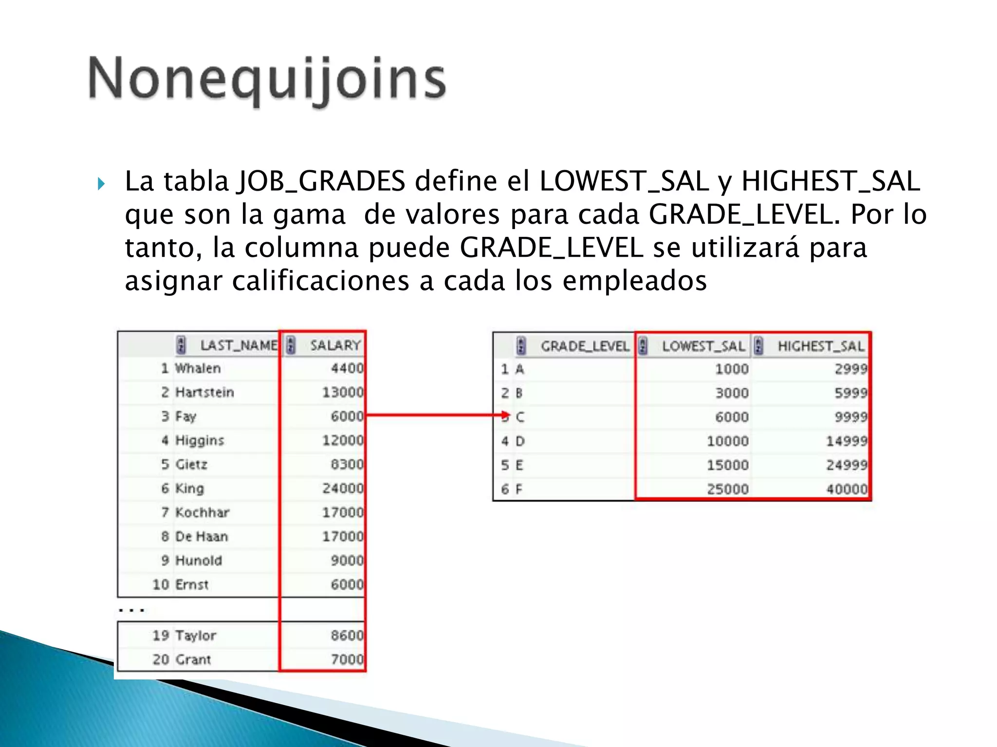  La tabla JOB_GRADES define el LOWEST_SAL y HIGHEST_SAL
que son la gama de valores para cada GRADE_LEVEL. Por lo
tanto, la columna puede GRADE_LEVEL se utilizará para
asignar calificaciones a cada los empleados
 