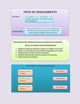 TIPOS DE ORDENAMIENTO
NATURAL

Está implícito en las características de las
variables cuantitativas. Por ejemplo: estatura,
peso, temperatura.

CONVENCIONAL

Provienen de la aplicación de condiciones establecidas por
el hombre para ordenar objetos, hechos o eventos del
mundo; ejemplo, el alfabeto o los meses de año.

PROCEDIMIENTO PARA ORDENAR SECUENCIAS DE ELEMENTOS DE UN CONJUNTO
(DATOS, SITUACIONES, PASOS DE PROCEDIMIENTO)
1.
2.
3.
4.
5.

Identifica la variable que determina el cambio, y la establece como criterio
Observa las características de cada elemento correspondiente a la variable.
Identifica el tipo de cambio, creciente o decreciente.
Ordena los elementos del conjunto de acuerdo a su característica.
Verifica el proceso y el producto.

ESTRUCTURA DEL PROCESO DE ORDENAMIENTO

Elemento, suceso o
situación 1.

.

Paso o etapa 1

Elemento, suceso o
situación 2.

Paso o etapa 2

Elemento, suceso o
situación 3.

Paso o etapa 3

 