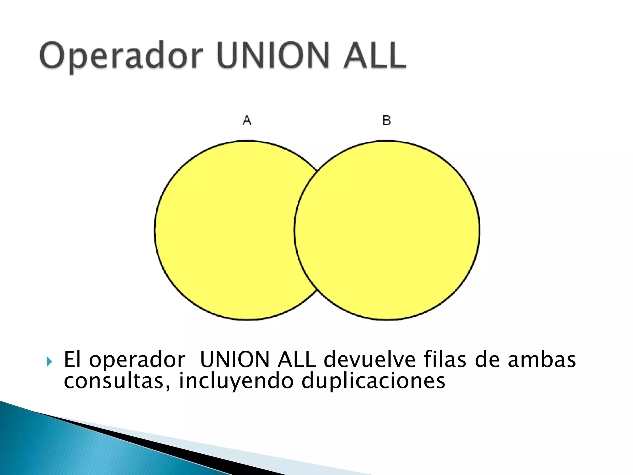  El operador UNION ALL devuelve filas de ambas
consultas, incluyendo duplicaciones
 