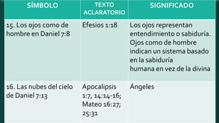 SÍMBOLO TEXTO
ACLARATORIO
SIGNIFICADO
15. Los ojos como de
hombre en Daniel 7:8
Efesios 1:18 Los ojos representan
entendimiento o sabiduría.
Ojos como de hombre
indican un sistema basado
en la sabiduría
humana en vez de la divina
16. Las nubes del cielo
de Daniel 7:13
Apocalipsis
1:7, 14:14-16;
Mateo 16:27;
25:31
Ángeles
 