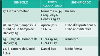 SÍMBOLO TEXTO
ACLARATORIO
SIGNIFICADO
17. Un día profético Números 14:34;
Ezequiel 4:6;
Génesis 29:27
Un año
18.Tiempo, tiempos y la
mitad de un tiempo de
Daniel 7:25
Apocalipsis
12:6, 14
1.260 días proféticos o
1.260 años literales
19. El Hijo del Hombre de
Daniel 7:13
Lucas 19:10;
Lucas 21:27
Jesucristo
20. El carnero de Daniel
8:3, 4
Daniel 8:20 Medo Persia
 