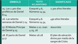 SÍMBOLO TEXTO
ACLARATORIO
SIGNIFICADO
25. Los 2.300 días
proféticos de Daniel
8:14
Ezequiel 4:6;
Números 14:34
2.300 años literales
26. Las setenta
semanas de Daniel 7:24
Ezequiel 4:6:
Números 14:34
490 años literales
27. El Mesías Príncipe
de Daniel 9:25
Mateo 1:21: Juan
4:25, 26
Jesucristo
28. El pacto de Daniel
9:27
Mateo 26:28 El plan de salvación
divino por medio de la
sangre de Cristo
 
