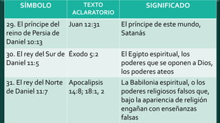 SÍMBOLO TEXTO
ACLARATORIO
SIGNIFICADO
29. El príncipe del
reino de Persia de
Daniel 10:13
Juan 12:31 El príncipe de este mundo,
Satanás
30. El rey del Sur de
Daniel 11:5
Éxodo 5:2 El Egipto espiritual, los
poderes que se oponen a Dios,
los poderes ateos
31. El rey del Norte
de Daniel 11:7
Apocalipsis
14:8; 18:1, 2
La Babilonia espiritual, o los
poderes religiosos falsos que,
bajo la apariencia de religión
engañan con enseñanzas
falsas
 
