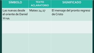 SÍMBOLO TEXTO
ACLARATORIO
SIGNIFICADO
Las nuevas desde
el oriente de Daniel
11:44
Mateo 24:27 El mensaje del pronto regreso
de Cristo
 