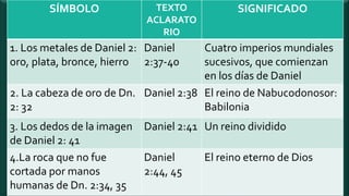 SÍMBOLO TEXTO
ACLARATO
RIO
SIGNIFICADO
1. Los metales de Daniel 2:
oro, plata, bronce, hierro
Daniel
2:37-40
Cuatro imperios mundiales
sucesivos, que comienzan
en los días de Daniel
2. La cabeza de oro de Dn.
2: 32
Daniel 2:38 El reino de Nabucodonosor:
Babilonia
3. Los dedos de la imagen
de Daniel 2: 41
Daniel 2:41 Un reino dividido
4.La roca que no fue
cortada por manos
humanas de Dn. 2:34, 35
Daniel
2:44, 45
El reino eterno de Dios
 