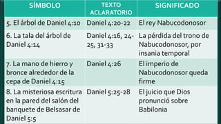 SÍMBOLO TEXTO
ACLARATORIO
SIGNIFICADO
5. El árbol de Daniel 4:10 Daniel 4:20-22 El rey Nabucodonosor
6. La tala del árbol de
Daniel 4:14
Daniel 4:16, 24-
25, 31-33
La pérdida del trono de
Nabucodonosor, por
insania temporal
7. La mano de hierro y
bronce alrededor de la
cepa de Daniel 4:15
Daniel 4:26 El imperio de
Nabucodonosor queda
firme
8. La misteriosa escritura
en la pared del salón del
banquete de Belsasar de
Daniel 5:5
Daniel 5:25-28 El juicio que Dios
pronunció sobre
Babilonia
 