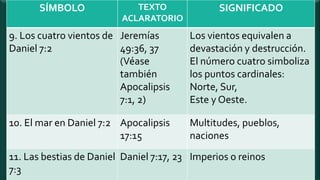 SÍMBOLO TEXTO
ACLARATORIO
SIGNIFICADO
9. Los cuatro vientos de
Daniel 7:2
Jeremías
49:36, 37
(Véase
también
Apocalipsis
7:1, 2)
Los vientos equivalen a
devastación y destrucción.
El número cuatro simboliza
los puntos cardinales:
Norte, Sur,
Este y Oeste.
10. El mar en Daniel 7:2 Apocalipsis
17:15
Multitudes, pueblos,
naciones
11. Las bestias de Daniel
7:3
Daniel 7:17, 23 Imperios o reinos
 