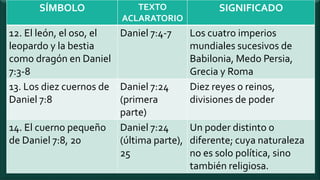 SÍMBOLO TEXTO
ACLARATORIO
SIGNIFICADO
12. El león, el oso, el
leopardo y la bestia
como dragón en Daniel
7:3-8
Daniel 7:4-7 Los cuatro imperios
mundiales sucesivos de
Babilonia, Medo Persia,
Grecia y Roma
13. Los diez cuernos de
Daniel 7:8
Daniel 7:24
(primera
parte)
Diez reyes o reinos,
divisiones de poder
14. El cuerno pequeño
de Daniel 7:8, 20
Daniel 7:24
(última parte),
25
Un poder distinto o
diferente; cuya naturaleza
no es solo política, sino
también religiosa.
 