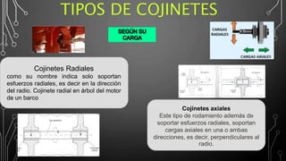 Cojinetes Radiales
como su nombre indica solo soportan
esfuerzos radiales, es decir en la dirección
del radio. Cojinete radial en árbol del motor
de un barco
Cojinetes axiales
Este tipo de rodamiento además de
soportar esfuerzos radiales, soportan
cargas axiales en una o ambas
direcciones, es decir, perpendiculares al
radio.
TIPOS DE COJINETES
 