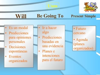 Will Es un modal Predicciones para opiniones personales Decisiones espontáneas Eventos organizados Ir a hacer algo Predicciones basadas en una evidencia Planes e intenciones para el futuro Be  Going To Present  Simple Futuro cercano Agenda (planes organizados) Usos 