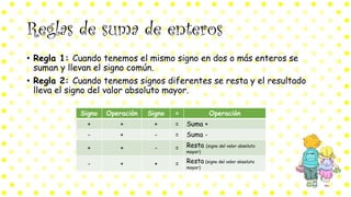 Reglas de suma de enteros
• Regla 1: Cuando tenemos el mismo signo en dos o más enteros se
suman y llevan el signo común.
• Regla 2: Cuando tenemos signos diferentes se resta y el resultado
lleva el signo del valor absoluto mayor.
Signo Operación Signo = Operación
+ + + = Suma +
- + - = Suma -
+ + - = Resta (signo del valor absoluto
mayor)
- + + = Resta (signo del valor absoluto
mayor)
 
