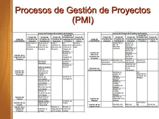 Procesos de Gestión de ProyectosProcesos de Gestión de Proyectos
(PMI)(PMI)
 
