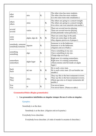 The other class has more students.
other
                     otro              X             The other class has more students.
other
                                                     (La otra clase tiene más estudiantes.)
                                                     The others are going to a concert tonight.
others
                     otros                   X       The others are going to a concert tonight.
others
                                                     (Los otros van a un concierto esta noche.)
                                                     There are several movies playing.
several
                     varios                  X       There are several movies playing.
several
                                                     (Están poniendo varias peliculas.)
                                                     There are some dogs in the park.
some
                     algún, algo de    X     X       There are some dogs in the park.
some
                                                     (Hay algunos perros en el parque.)
                                                     Someone is in the bathroom.
somebody, someone
                  alguien              X             Someone is in the bathroom.
somebody/someone
                                                     (Alguien está en el baño.)
                                                     I have something in my eye.
something
                     algo              X             I have something in my eye.
something
                                                     (Tengo algo en el ojo.)
                                                     Right now it is raining somewhere.
somewhere                                            Right now it is raining somewhere.
                     algún lugar       X
somewhere                                            (Ahora mismo está lloviendo en algún
                                                     lugar.)
                                                     He is such a nice man.
Such
                     tal, tan          X     X       He is such a nice man. (Es un hombre tan
Such
                                                     amable.)
                                                     They say this is the best restaurant in town.
They                                                 They say this is the best restaurant in town.
                     ellos                   X
They                                                 (Dicen que este es el mejor restaurante del
                                                     pueblo.)
You                                                  You never know.
                     tu                X
You                                                  You never know. (Nunca se sabe.)

       Grammatical Rules (Reglas gramaticales)

          1. Los pronombres indefinidos en singular siempre llevan el verbo en singular.

                Ejemplos:

                Somebody is at the door.

                    Somebody is at the door. (Alguien está en la puerta.)

                Everybody loves chocolate.

                    Everybody loves chocolate. (A todo el mundo le encanta el chocolate.)
 