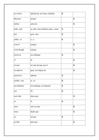 as well as      además de, así como, también          X

Because         porque                                    X

before          antes de                                  X

both...and      no sólo, sino también, tanto...como   X

but             pero, sino                            X

either...or     o...o                                 X

even if         aunque                                    X

even though     aunque                                    X

however         sin embargo                           X

if              Si                                        X

in case         en caso de que, por si                    X

in order to     para, con objeto de                       X

moreover        además                                X

neither...nor   ni...ni                               X

nevertheless    sin embargo, no obstante              X

nor             Ni                                    X

now that        ahora que                                 X

or              O                                     X

once            una vez que                               X

since           desde que                                 X

so              así que                               X

so that         para que                                  X
 
