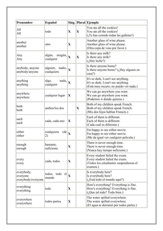 Pronombre         Español              Sing. Plural Ejemplo
                                                   You ate all the cookies!
All
                  todo                 X    X      You ate all the cookies!
All
                                                   (¡Te has comido todas las galletas!)
                                                   Another glass of wine please.
another
                  otro                 X           Another glass of wine please.
another
                                                   (Otra copa de vino por favor.)
                                                   Is there any milk?
Any               algún, ningún,
                                 X          X      Is there any milk?
Any               cualquier
                                                   (¿Hay leche?)
                                                   Is there anyone home?
anybody, anyone   alguien, nadie,
                                  X                Is there anyone home? (¿Hay alguien en
anybody/anyone    cualquiera
                                                   casa?)
                                                   It's so dark, I can't see anything.
anything          algo,     nada,
                                  X                It's so dark, I can't see anything.
anything          cualquier
                                                   (Está muy oscuro, no puedo ver nada.)
                                                   We can go anywhere you want.
anywhere
                  cualquier lugar X                We can go anywhere you want.
anywhere
                                                   (Podemos ir donde quieras.)
                                                   Both of my children speak French.
both
                  ambos/los dos             X      Both of my children speak French.
both
                                                   (Mis dos hijos hablan Francés.)
                                                   Each of them is different.
each
                  cada, cada uno       X           Each of them is different.
each
                                                   (Cada cual es diferente.)
                                                   I'm happy to see either movie.
either            cualquiera     (de
                                       X           I'm happy to see either movie.
either            2)
                                                   (Me da igual ver cualquier pelicula.)
                                                   There is never enough time.
enough            bastante,
                                       X           There is never enough time.
enough            suficiente
                                                   (Nunca hay tiempo suficiente.)
                                                   Every student failed the exam.
every                                              Every student failed the exam.
                  cada, todos          X
every                                              (Todos los estudiantes suspendieron el
                                                   examen.)
everybody,                                         Is everybody here?
                   todos, todo el
everyone                          X                Is everybody here?
                   mundo
everybody/everyone                                 (¿Está todo el mundo aquí?)
                                                   How's everything? Everything is fine.
everything
                  todo                 X           How's everything? Everything is fine.
everything
                                                   (¿Que tal todo? Todo bien.)
                                                   The water spilled everywhere.
everywhere
                  todos partes         X           The water spilled everywhere.
everywhere
                                                   (El agua se derramó por todos partes.)
 