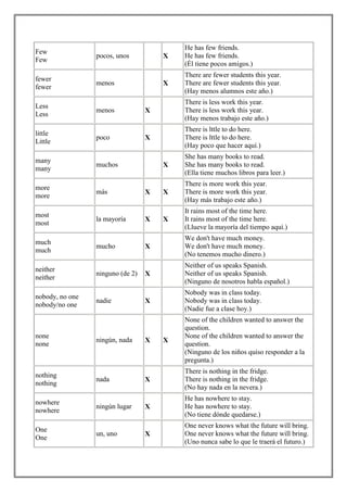 He has few friends.
Few
                 pocos, unos          X   He has few friends.
Few
                                          (Él tiene pocos amigos.)
                                          There are fewer students this year.
fewer
                 menos                X   There are fewer students this year.
fewer
                                          (Hay menos alumnos este año.)
                                          There is less work this year.
Less
                 menos            X       There is less work this year.
Less
                                          (Hay menos trabajo este año.)
                                          There is lttle to do here.
little
                 poco             X       There is lttle to do here.
Little
                                          (Hay poco que hacer aquí.)
                                          She has many books to read.
many
                 muchos               X   She has many books to read.
many
                                          (Ella tiene muchos libros para leer.)
                                          There is more work this year.
more
                 más              X   X   There is more work this year.
more
                                          (Hay más trabajo este año.)
                                          It rains most of the time here.
most
                 la mayoría       X   X   It rains most of the time here.
most
                                          (Llueve la mayoría del tiempo aquí.)
                                          We don't have much money.
much
                 mucho            X       We don't have much money.
much
                                          (No tenemos mucho dinero.)
                                          Neither of us speaks Spanish.
neither
                 ninguno (de 2)   X       Neither of us speaks Spanish.
neither
                                          (Ninguno de nosotros habla español.)
                                          Nobody was in class today.
nobody, no one
                 nadie            X       Nobody was in class today.
nobody/no one
                                          (Nadie fue a clase hoy.)
                                          None of the children wanted to answer the
                                          question.
none                                      None of the children wanted to answer the
                 ningún, nada     X   X
none                                      question.
                                          (Ninguno de los niños quiso responder a la
                                          pregunta.)
                                          There is nothing in the fridge.
nothing
                 nada             X       There is nothing in the fridge.
nothing
                                          (No hay nada en la nevera.)
                                          He has nowhere to stay.
nowhere
                 ningún lugar     X       He has nowhere to stay.
nowhere
                                          (No tiene dónde quedarse.)
                                          One never knows what the future will bring.
One
                 un, uno          X       One never knows what the future will bring.
One
                                          (Uno nunca sabe lo que le traerá el futuro.)
 