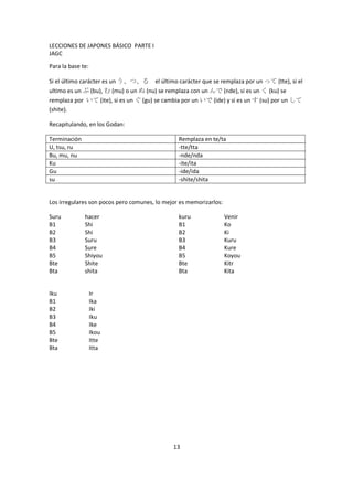 LECCIONES DE JAPONES BÁSICO PARTE I
JAGC
Para la base te:

Si el último carácter es un う、つ、る el último carácter que se remplaza por un って (tte), si el
ultimo es un ぶ (bu), む (mu) o un ぬ (nu) se remplaza con un んで (nde), si es un く (ku) se
remplaza por いて (ite), si es un ぐ (gu) se cambia por un いで (ide) y si es un す (su) por un して
(shite).

Recapitulando, en los Godan:

Terminación                                     Remplaza en te/ta
U, tsu, ru                                      -tte/tta
Bu, mu, nu                                      -nde/nda
Ku                                              -ite/ita
Gu                                              -ide/ida
su                                              -shite/shita


Los irregulares son pocos pero comunes, lo mejor es memorizarlos:

Suru          hacer                             kuru                Venir
B1            Shi                               B1                  Ko
B2            Shi                               B2                  Ki
B3            Suru                              B3                  Kuru
B4            Sure                              B4                  Kure
B5            Shiyou                            B5                  Koyou
Bte           Shite                             Bte                 Kitr
Bta           shita                             Bta                 Kita


Iku                Ir
B1                 Ika
B2                 Iki
B3                 Iku
B4                 Ike
B5                 Ikou
Bte                Itte
Bta                Itta




                                              13
 