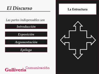 El Discurso
Las partes indispensables son
Introducción
Exposición
Argumentación
Epílogo

La Estructura

 