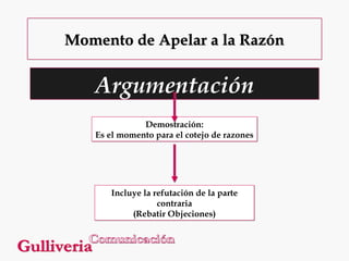 Momento de Apelar a la Razón

Argumentación
Demostración:
Es el momento para el cotejo de razones

Incluye la refutación de la parte
contraria
(Rebatir Objeciones)

 