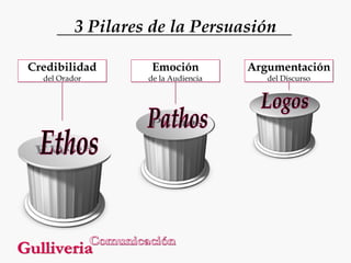 3 Pilares de la Persuasión
Credibilidad
del Orador

Emoción

de la Audiencia

Argumentación
del Discurso

 