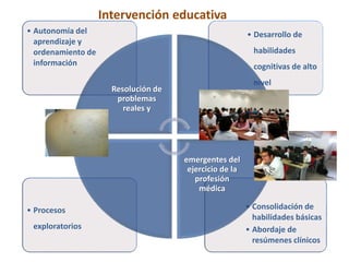 • Consolidación de
habilidades básicas
• Abordaje de
resúmenes clínicos
• Procesos
exploratorios
• Desarrollo de
habilidades
cognitivas de alto
nivel
• Autonomía del
aprendizaje y
ordenamiento de
información
Resolución de
problemas
reales y
emergentes del
ejercicio de la
profesión
médica
Intervención educativa
 