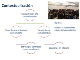 Casos clínicos pre-
estructurados
Guías de procedimiento
y desempeño
Estrategias centradas
en el estudiante
Desarrollo de
competencias
Lecciones en Moodle
Contextualización
Objetivo:
Reforzar el razonamiento
médico de los estudiantes
 