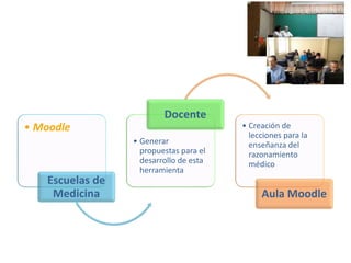 • Moodle
Escuelas de
Medicina
• Generar
propuestas para el
desarrollo de esta
herramienta
Docente
• Creación de
lecciones para la
enseñanza del
razonamiento
médico
Aula Moodle
 