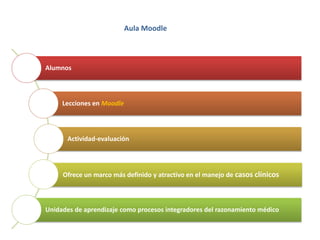 Alumnos
Lecciones en Moodle
Actividad-evaluación
Ofrece un marco más definido y atractivo en el manejo de casos clínicos
Unidades de aprendizaje como procesos integradores del razonamiento médico
Aula Moodle
 