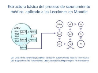 Estructura básica del proceso de razonamiento
médico aplicado a las Lecciones en Moodle
Ua: Unidad de aprendizaje; Aplica: Selección automatizada ligada a la consulta;
Dx: diagnóstico; Tr: Tratamiento; Lab: Laboratorio; Img: Imagen; Pr: Pronóstico
 