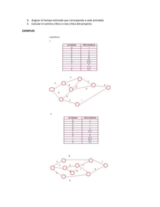 4. Asignar el tiempo estimado que corresponda a cada actividad.
   5. Calcular el camino crítico o ruta critica del proyecto.

EJEMPLOS
 