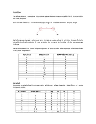 HOLGURA

Se define como la cantidad de tiempo que puede demorar una actividad la flecha de conclusión
total del proyecto.

Para hallar la ruta critica la determinamos por holguras, para cada actividad H= (TRT-TTI)-C.




La holgura nos sirve para saber que tanto tiempo se puede aplazar la actividad sin que afecte la
duración total del proyecto. A cada actividad del proyecto se le debe calcular su respectiva
holgura.

Las actividades criticas tienen holgura O y como tal no se pueden aplazar porque así mismo afecta
la duración del proyecto.

             ACTIVIDAD               PRECEDENCIA               TIEMPO ESTIMADO(Te)
                 A                        ---                            2
                 B                         A                             4
                 C                        ---                            5
                 D                        ---                            1
                 E                         C                             3
                 F                       E, G                            6
                 G                         C                            11
                 H                        D                              7
                 I                       E, G                           10
                 J                       B, F                            8
                 K                       H, I                            9

EJEMPLO
Construya la red y halle el tiempo estimado, la holgura, y señale el camino critico (Tenga en cuenta
la formula de Te).

      ACTIVIDAD         PRECEDENCIA          To     Tmp        Tp       Te             H
          A                  ---              1       4         6        4             0
          B                   A               1       2         3        2             5
          C                   A               1       1         2        1             0
          D                   A               2       3         5        3             0
          E                   B               1       1         1        1             0
          F                   C               2       4         8        4             0
          G                  D                1       2         4        2             0
          H                 F, G              1       3         5        3             0
          I                 E, H             10      15        18       15             0
 