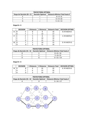 TRAYECTORIA OPTIMAL
Etapa de Decisión (N = 2)    Decisión Optimal Distancia Mínima Total hasta Z
           E                         I                   4+4=8
           F                         I                   6 + 4= 10
           G                         J                  5 + 6 = 11

Etapa N = 3

        DECISION     1 Distancia   2 Distancia   Distancia Total   DECISION OPTIMA
E   B           E         8             8              16            B: IR HASTA E
    B           F         7            10              17
F   C           E         5             8              13            C: IR HASTA E
    C           F         4            10              14
    C           G         4            11              15
G   D            F        5            10              15           D: IR HASTA G
    D            G        3            11              14

                          TRAYECTORIA OPTIMAL
Etapa de Decisión (N = 3) Decisión Optimal Distancia Mínima Total hasta Z
           B                      E                   8 + 8 = 16
           C                      E                   5 + 8= 13
           D                     G                   3 + 11 = 14

Etapa N = 4

        DECISION     1 Distancia   2 Distancia   Distancia Total   DECISION OPTIMA
A   A           B         4            16              20            A: IR HASTA D
    A           C         6            13              19
    A           D         3            14              17

                          TRAYECTORIA OPTIMAL
Etapa de Decisión (N = 4) Decisión Optimal Distancia Mínima Total hasta Z
           A                     D                   3 + 14 = 17
 