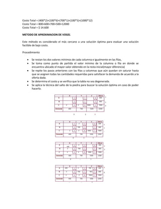 Costo Total = (400*2)+(100*6)+(700*1)+(100*5)+(1000*12)
Costo Total = 800+600+700+500+12000
Costo Total = $ 14.600

METODO DE APROXIMACION DE VOGEL

Este método es considerado el más cercano a una solución óptima para evaluar una solución
factible de bajo costo.

Procedimiento

      Se restan los dos valores mínimos de cada columna e igualmente en las filas,
      Se toma como punto de partida el valor mínimo de la columna o fila en donde se
       encuentra ubicado el mayor valor obtenido en la resta inicial(mayor diferencia)
      Se repite los pasos anteriores con las filas y columnas que aún quedan sin saturar hasta
       que se asignen todas las cantidades requeridas para satisfacer la demanda de acuerdo a la
       oferta dada.
      Se determina el costo y se verifica que la tabla no sea degenerada.
      Se aplica la técnica del salto de la piedra para buscar la solución óptima en caso de poder
       hacerlo.
 