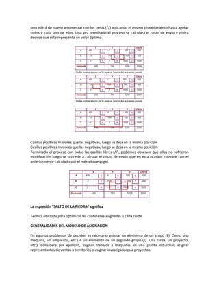 procederá de nuevo a comenzar con los ceros (//) aplicando el mismo procedimiento hasta agotar
todos y cada uno de ellos. Una vez terminado el proceso se calculará el costo de envío y podrá
decirse que este representa un valor óptimo.




Casillas positivas mayores que las negativas, luego se deja en la misma posición
Casillas positivas mayores que las negativas, luego se deja en la misma posición.
Terminado el proceso con todas las casillas libres (//), podemos observar que ellas no sufrieron
modificación luego se procede a calcular el costo de envío que en esta ocasión coincide con el
anteriormente calculado por el método de vogel.




La expresión “SALTO DE LA PIEDRA” significa

Técnica utilizada para optimizar las cantidades asignadas a cada celda.

GENERALIDADES DEL MODELO DE ASIGNACION

En algunos problemas de decisión es necesario asignar un elemento de un grupo (Ej. Como una
máquina, un empleado, etc.) A un elemento de un segundo grupo (Ej. Una tarea, un proyecto,
etc.). Considere por ejemplo, asignar trabajos a máquinas en una planta industrial, asignar
representantes de ventas a territorios o asignar investigadores a proyectos.
 