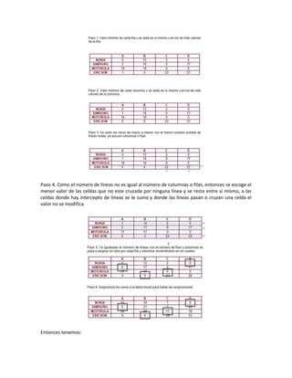 Paso 4. Como el número de líneas no es igual al número de columnas o filas, entonces se escoge el
menor valor de las celdas que no este cruzada por ninguna línea y se resta entre si mismo, a las
celdas donde hay intercepto de líneas se le suma y donde las líneas pasan o cruzan una celda el
valor no se modifica.




Entonces tenemos:
 