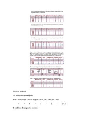 Entonces tenemos:

Las personas que se elegirán:

Mat – Pedro, Inglés – Judas, Program – Juan, Fin – Pablo, Fic – Jesús

        6       +       9       +       7       +       9       +       0 = 31

El problema de asignación permite:
 