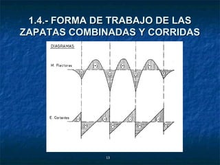 1.4.- FORMA DE TRABAJO DE LAS
ZAPATAS COMBINADAS Y CORRIDAS




              13
 
