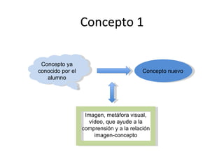 Concepto 1 Concepto ya conocido por el alumno Concepto nuevo Imagen, metáfora visual, vídeo, que ayude a la comprensión y a la relación imagen-concepto 