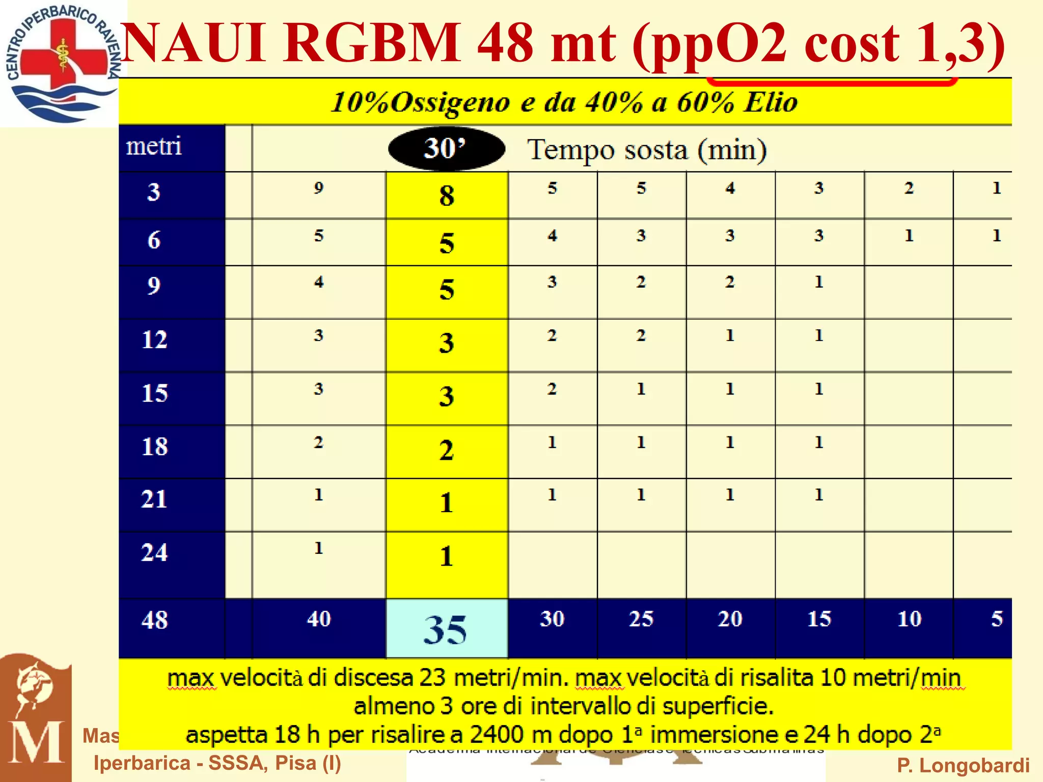 Rgbm Router Aspetti fisiologici dell’immersione tecnica | PDF