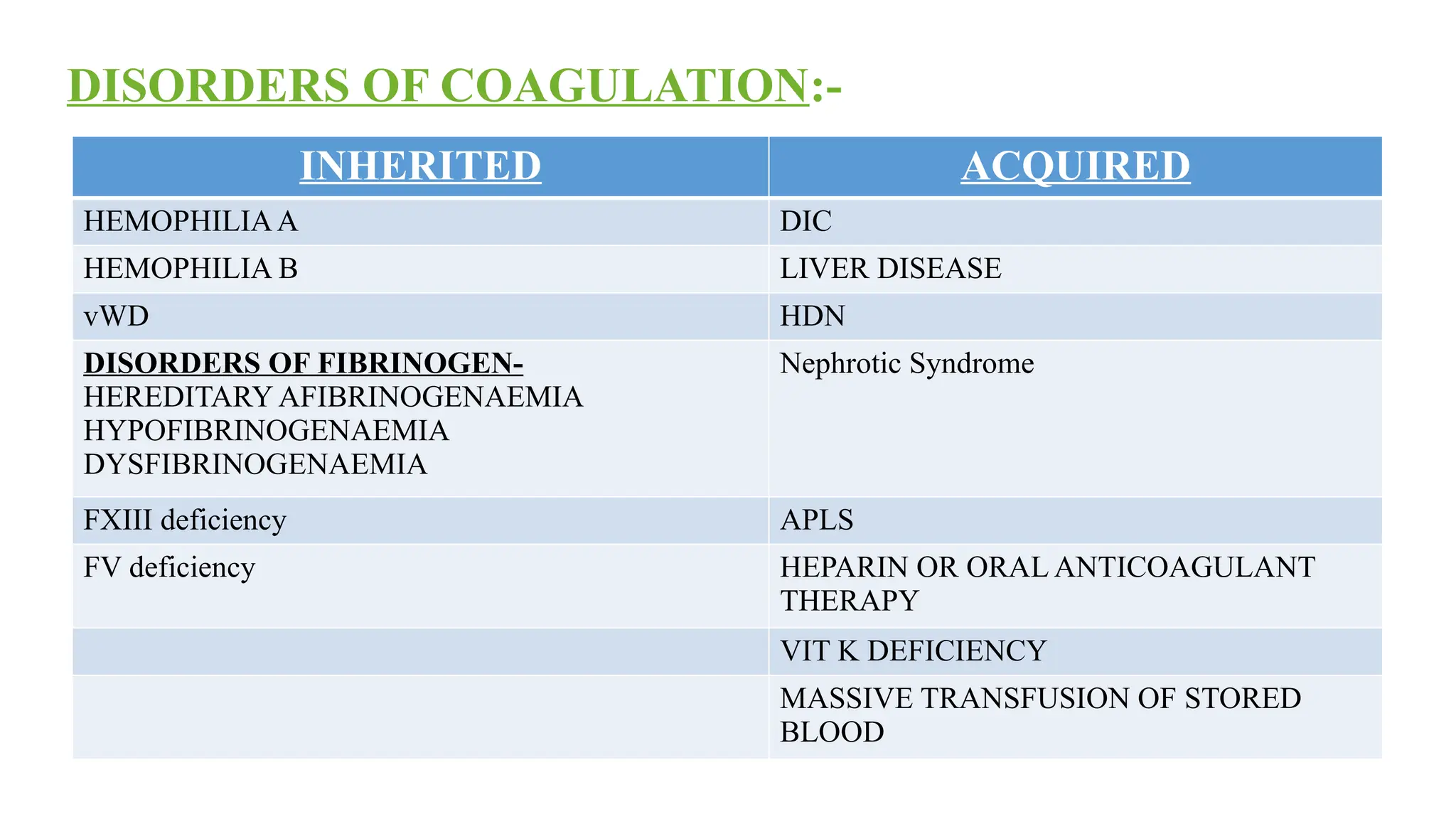 DISORDERS OF COAGULATION:-
INHERITED ACQUIRED
HEMOPHILIAA DIC
HEMOPHILIA B LIVER DISEASE
vWD HDN
DISORDERS OF FIBRINOGEN-
HEREDITARY AFIBRINOGENAEMIA
HYPOFIBRINOGENAEMIA
DYSFIBRINOGENAEMIA
Nephrotic Syndrome
FXIII deficiency APLS
FV deficiency HEPARIN OR ORAL ANTICOAGULANT
THERAPY
VIT K DEFICIENCY
MASSIVE TRANSFUSION OF STORED
BLOOD
 