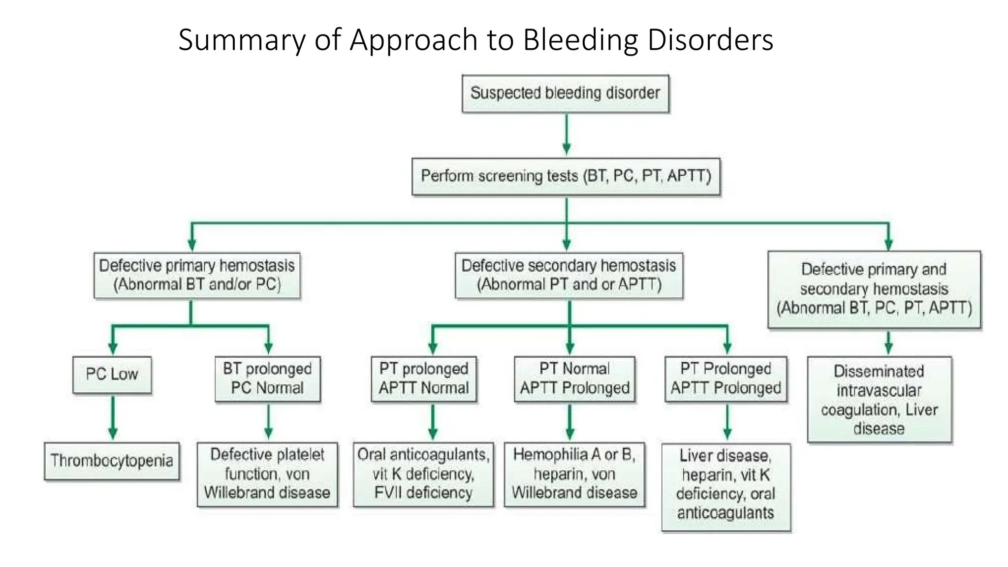 Summary of Approach to Bleeding Disorders
 