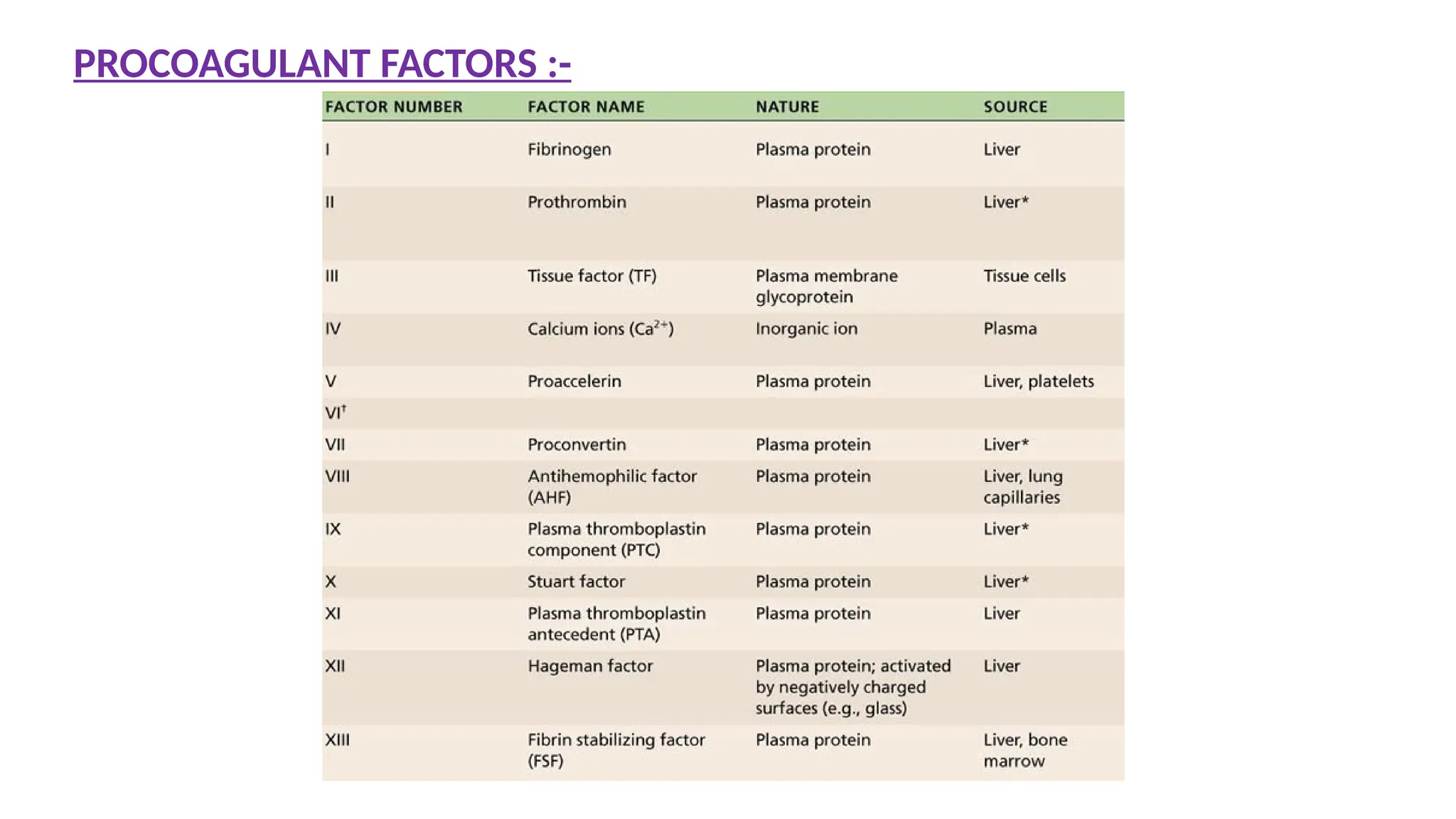 PROCOAGULANT FACTORS :-
 